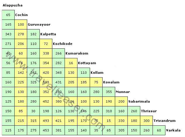 Kerala Dsitance Chart